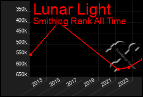 Total Graph of Lunar Light