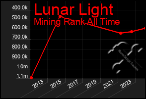 Total Graph of Lunar Light