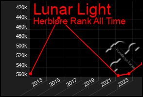 Total Graph of Lunar Light