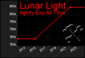 Total Graph of Lunar Light