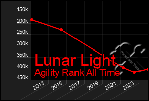 Total Graph of Lunar Light