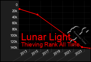 Total Graph of Lunar Light