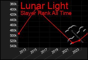 Total Graph of Lunar Light