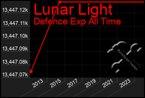 Total Graph of Lunar Light