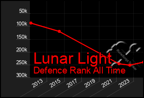 Total Graph of Lunar Light