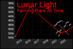 Total Graph of Lunar Light