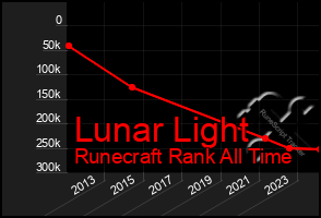 Total Graph of Lunar Light