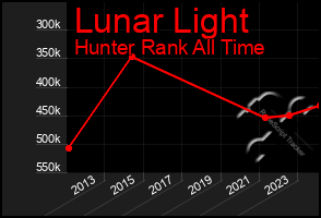 Total Graph of Lunar Light