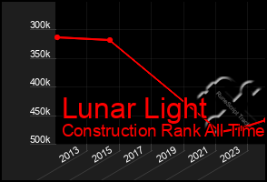 Total Graph of Lunar Light