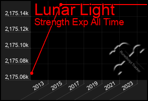 Total Graph of Lunar Light