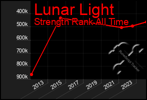 Total Graph of Lunar Light