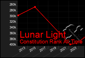 Total Graph of Lunar Light