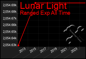 Total Graph of Lunar Light