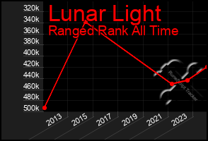 Total Graph of Lunar Light