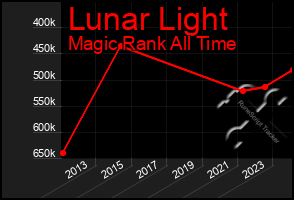 Total Graph of Lunar Light