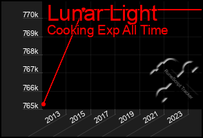 Total Graph of Lunar Light