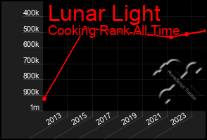 Total Graph of Lunar Light