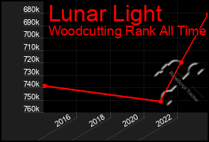 Total Graph of Lunar Light