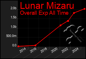 Total Graph of Lunar Mizaru