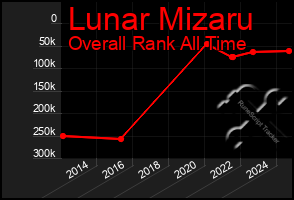 Total Graph of Lunar Mizaru