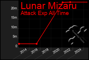 Total Graph of Lunar Mizaru