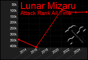 Total Graph of Lunar Mizaru