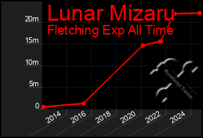 Total Graph of Lunar Mizaru