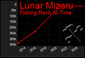 Total Graph of Lunar Mizaru