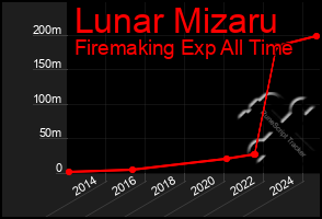 Total Graph of Lunar Mizaru