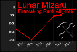 Total Graph of Lunar Mizaru