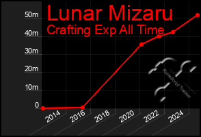 Total Graph of Lunar Mizaru