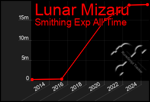 Total Graph of Lunar Mizaru