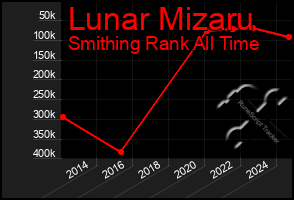 Total Graph of Lunar Mizaru