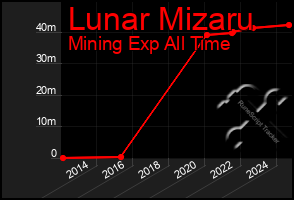 Total Graph of Lunar Mizaru