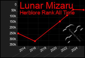 Total Graph of Lunar Mizaru