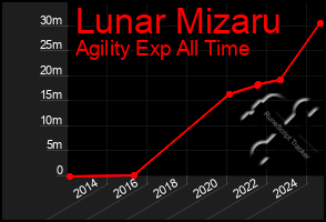 Total Graph of Lunar Mizaru