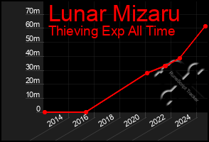 Total Graph of Lunar Mizaru