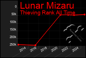 Total Graph of Lunar Mizaru