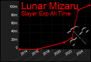 Total Graph of Lunar Mizaru