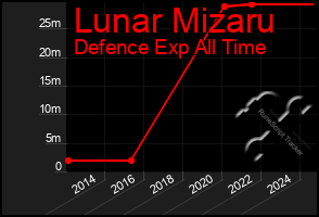 Total Graph of Lunar Mizaru