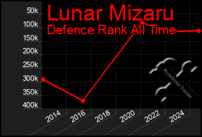 Total Graph of Lunar Mizaru