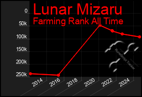 Total Graph of Lunar Mizaru