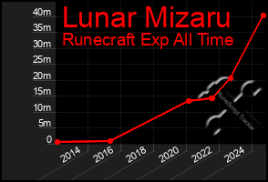 Total Graph of Lunar Mizaru