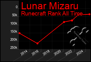 Total Graph of Lunar Mizaru