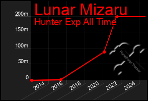 Total Graph of Lunar Mizaru