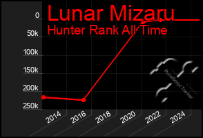 Total Graph of Lunar Mizaru