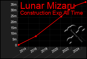 Total Graph of Lunar Mizaru