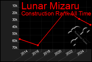 Total Graph of Lunar Mizaru