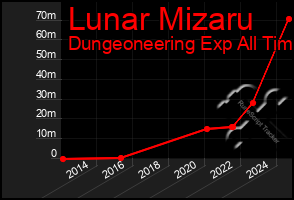 Total Graph of Lunar Mizaru