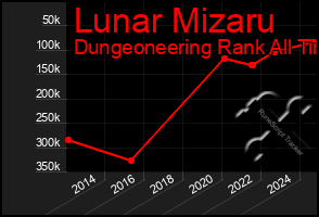 Total Graph of Lunar Mizaru